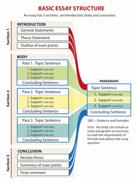 Essay How Many Sentences: Exploring the Length and Structure of Academic Writing