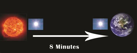 How Long for Light to Travel from Sun to Earth: A Journey Through Time, Space, and Imagination