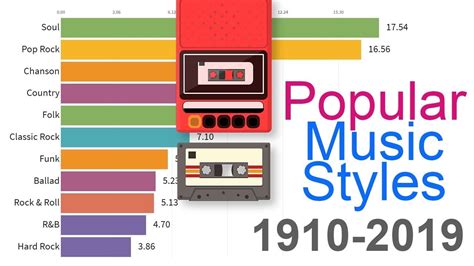 What Types of Music Were Popular in the 1960s Top 10: A Journey Through the Decade's Soundtrack